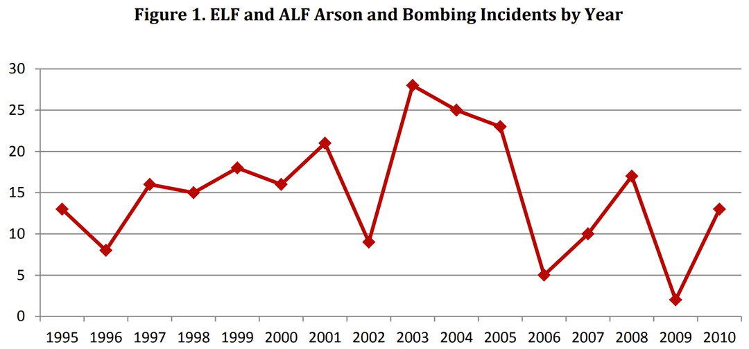 Chart of Bombings and Arsons by ALF and ELF