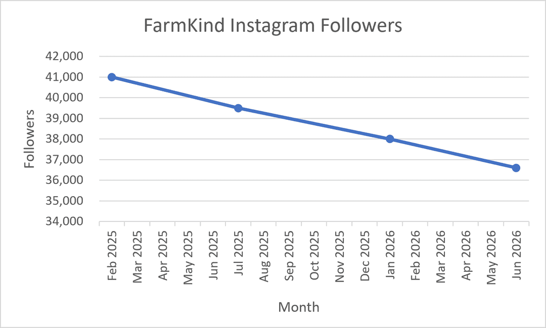 FarmKind Follower Data Plot